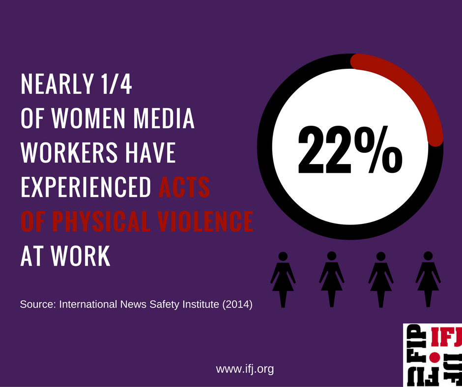 Речиси 65% од жените медиумски работници биле жртви на заплашување, закани или насилство во врска со нивната работа